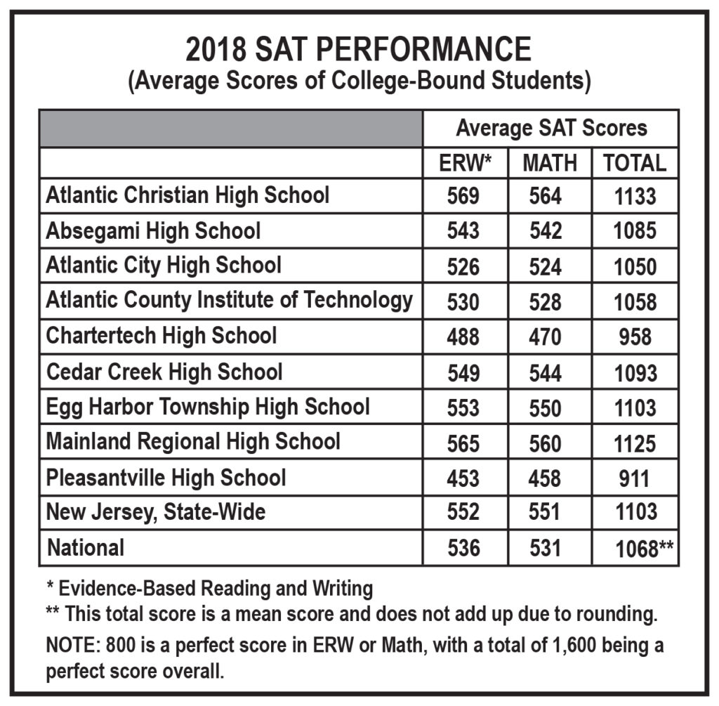 Sat Score Chart 2018